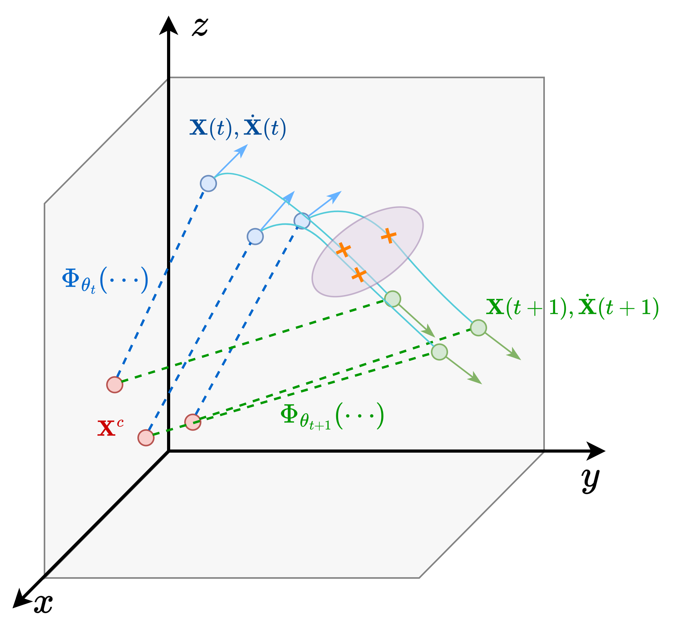 A spline trajectory through knots in a canonical 3D frame: canonical points map through per-timestep deformation fields to positions and velocities at time t and t+1.